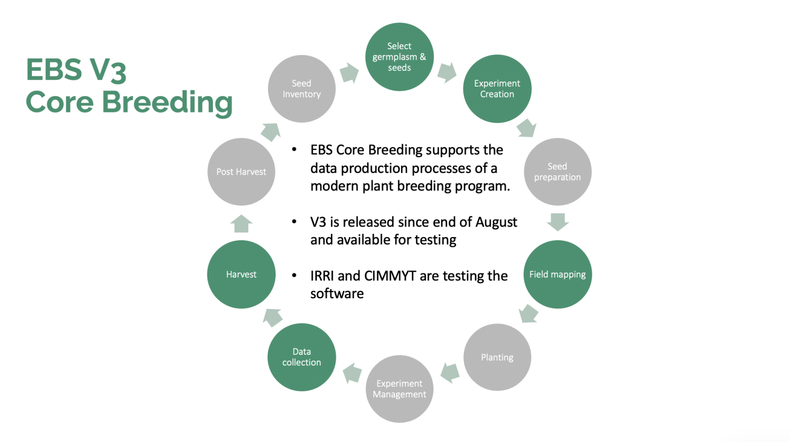 Functions of EBS version 3